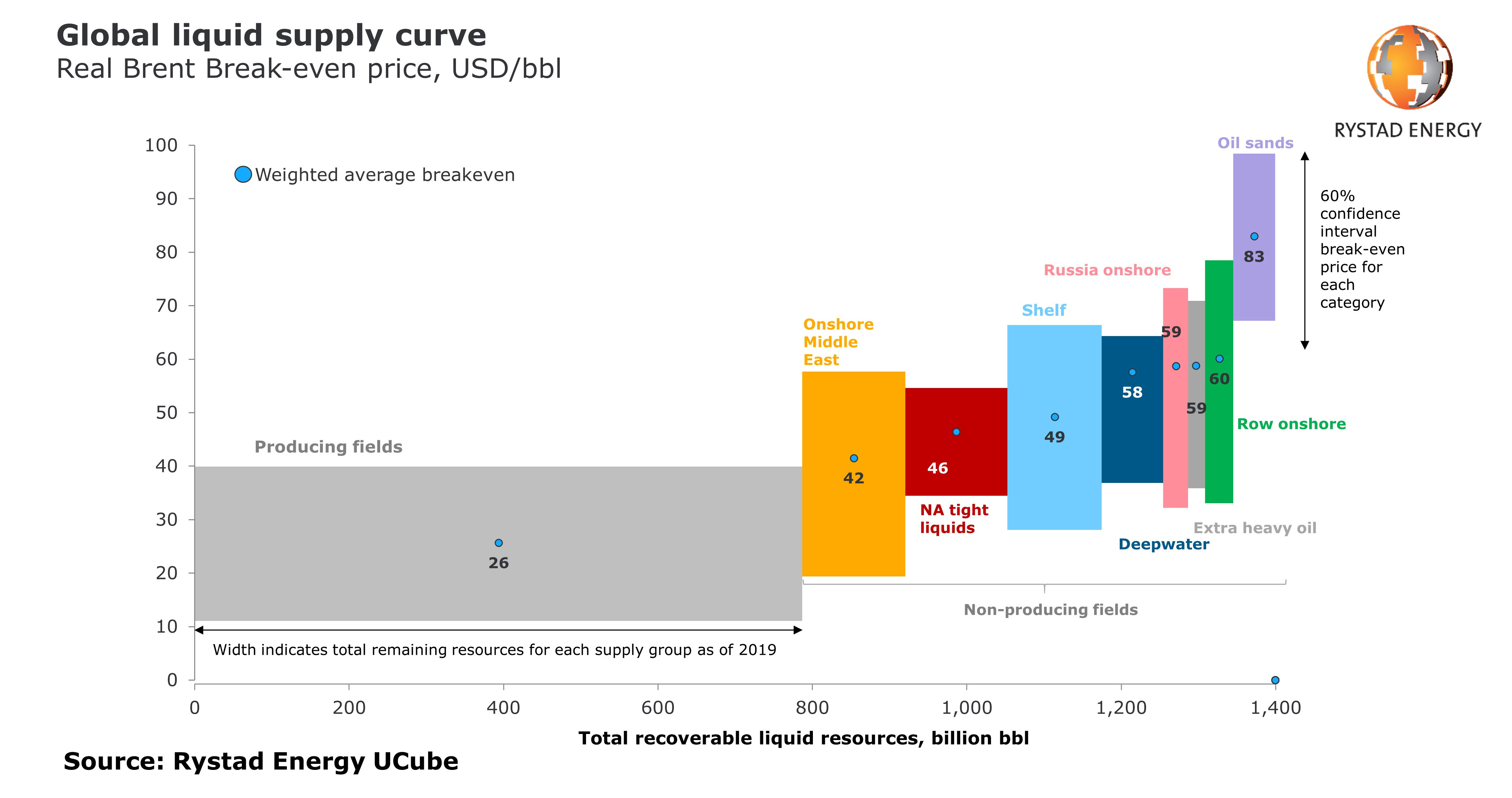 20190509_PR chart 1 v1 Global Liquid supply curve.jpg 20190509_PR chart 1 v1 Global Liquid supply curve.jpg